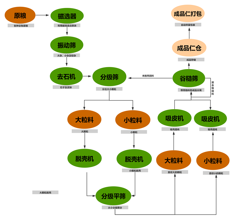 油菜籽脱壳项目工艺块图_副本 油菜籽脱壳项目工艺块图_副本